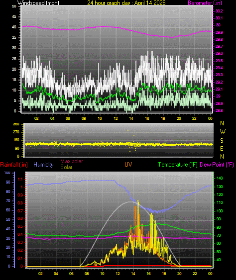 24 Hour Graph for Day 14