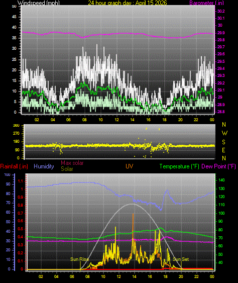 24 Hour Graph for Day 15