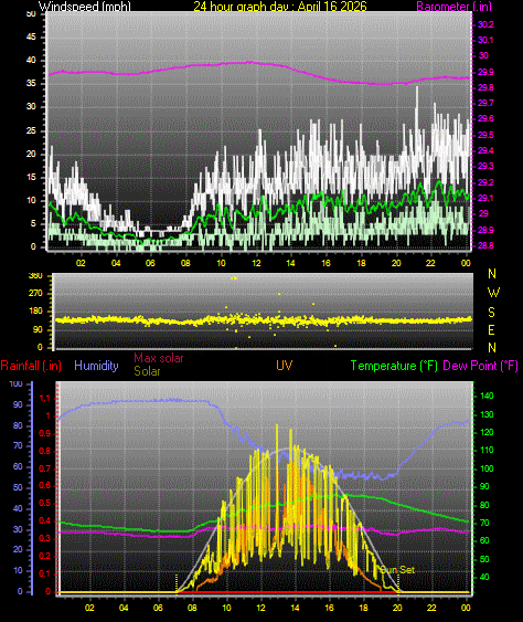 24 Hour Graph for Day 16