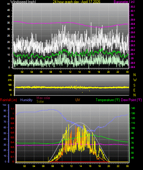 24 Hour Graph for Day 17