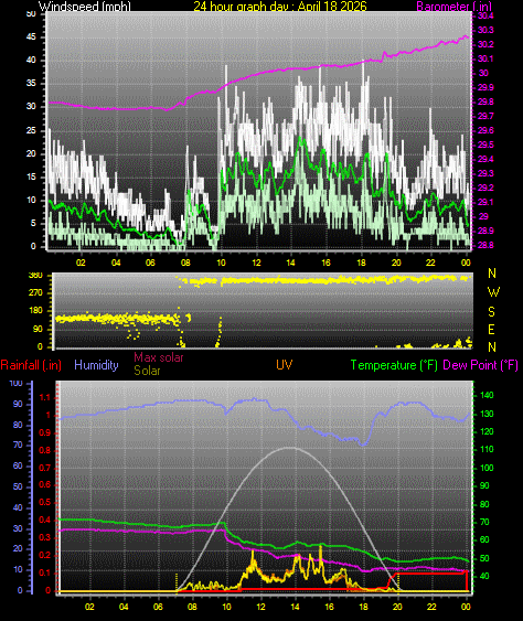 24 Hour Graph for Day 18