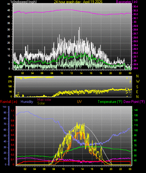 24 Hour Graph for Day 19