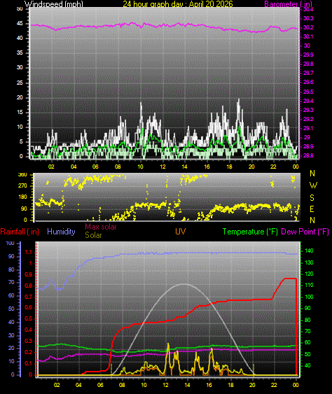 24 Hour Graph for Day 20