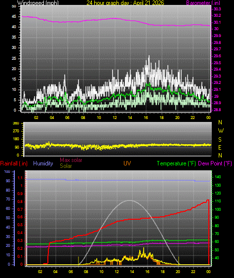 24 Hour Graph for Day 21