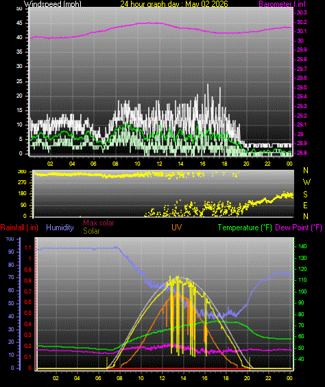 24 Hour Graph for Day 02