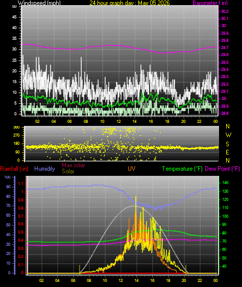 24 Hour Graph for Day 05