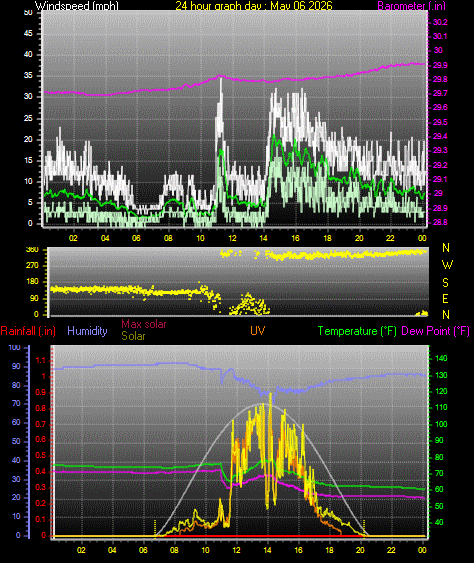 24 Hour Graph for Day 06
