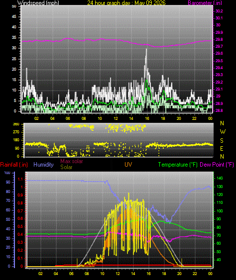 24 Hour Graph for Day 09