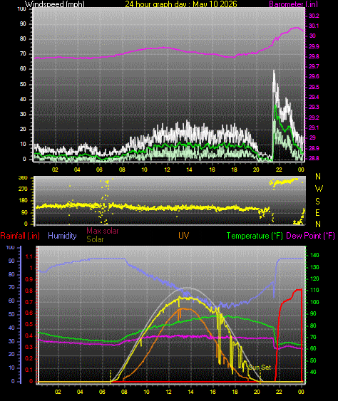 24 Hour Graph for Day 10