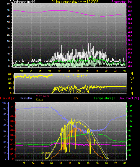 24 Hour Graph for Day 12