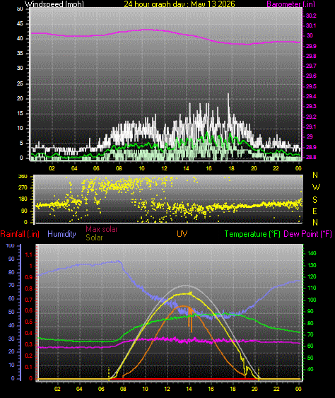 24 Hour Graph for Day 13