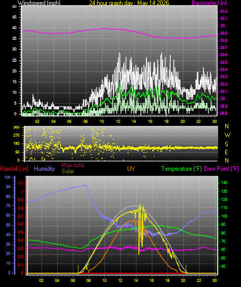 24 Hour Graph for Day 14