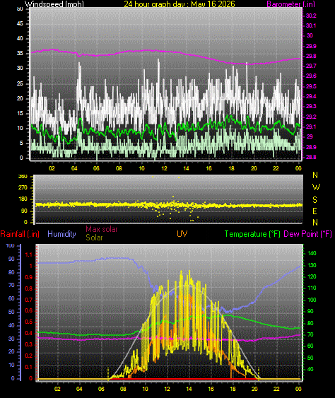 24 Hour Graph for Day 16