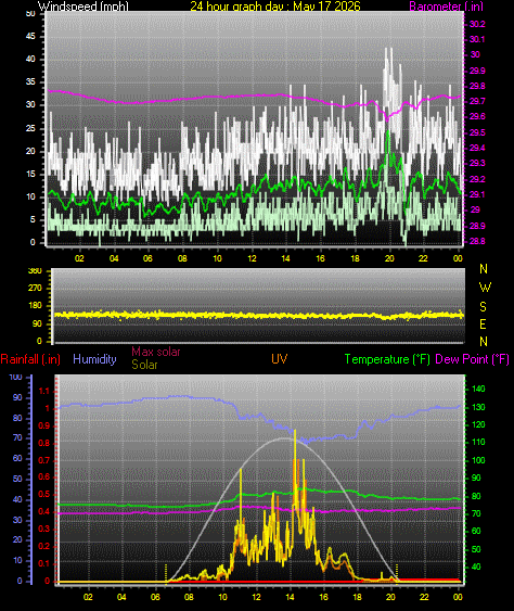 24 Hour Graph for Day 17