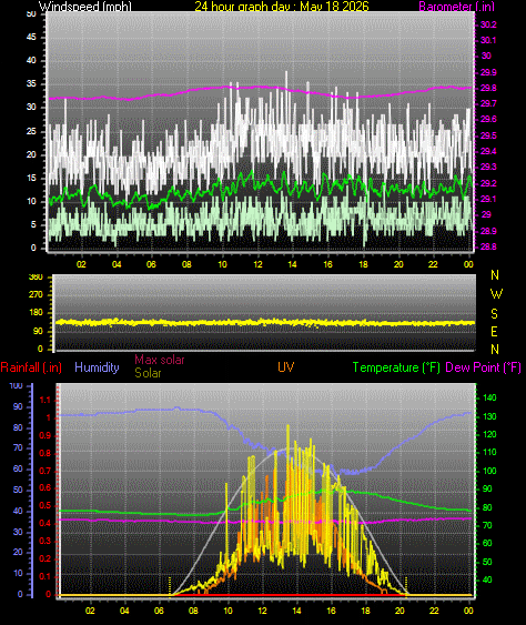 24 Hour Graph for Day 18