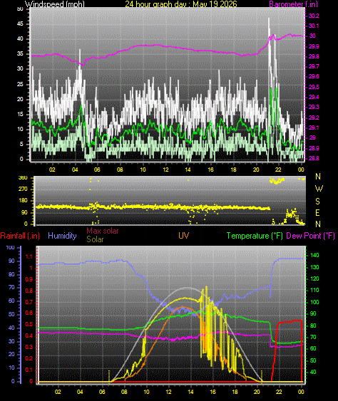 24 Hour Graph for Day 19