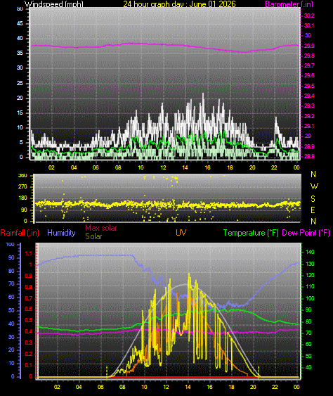 24 Hour Graph for Day 01