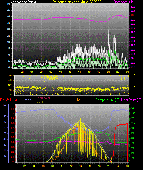 24 Hour Graph for Day 02