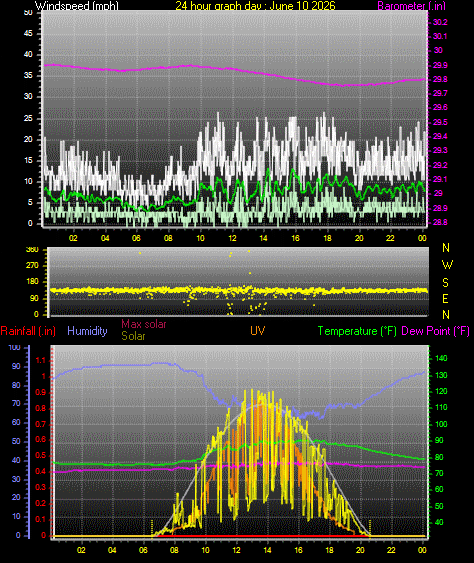 24 Hour Graph for Day 10
