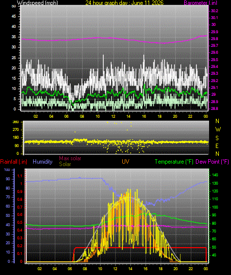 24 Hour Graph for Day 11