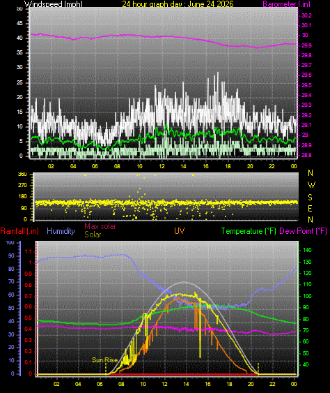 24 Hour Graph for Day 24