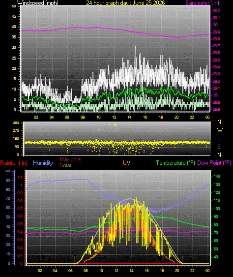 24 Hour Graph for Day 25