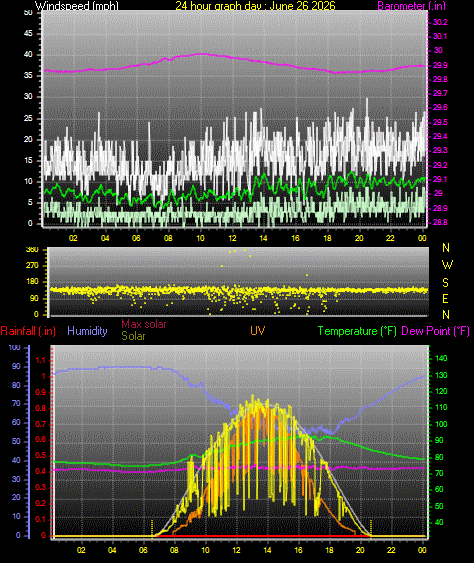 24 Hour Graph for Day 26
