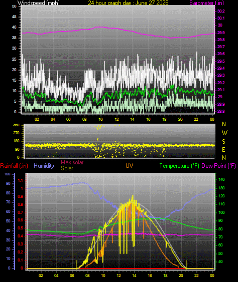 24 Hour Graph for Day 27