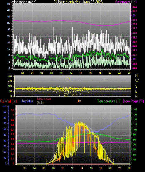 24 Hour Graph for Day 28