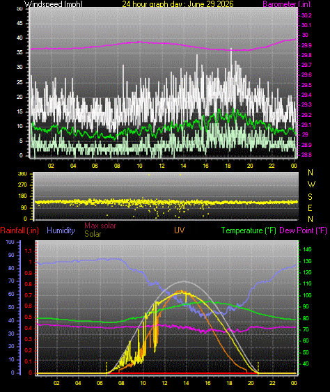 24 Hour Graph for Day 29