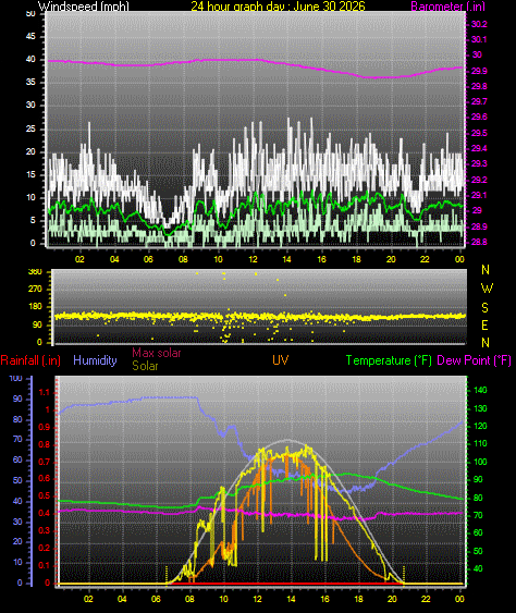 24 Hour Graph for Day 30