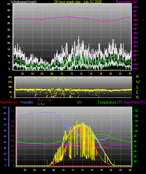 24 Hour Graph for Day 02