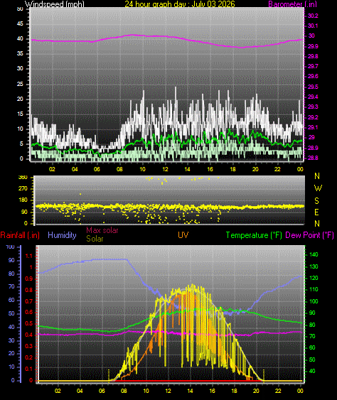 24 Hour Graph for Day 03