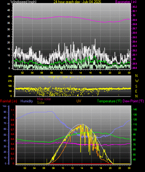 24 Hour Graph for Day 04