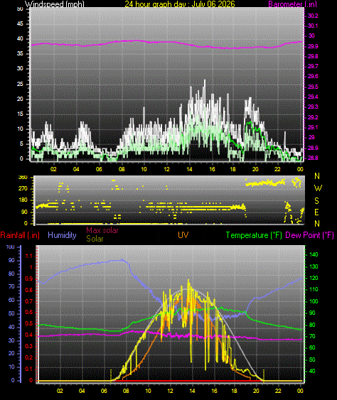 24 Hour Graph for Day 06