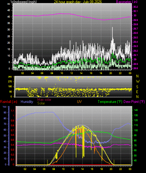 24 Hour Graph for Day 08