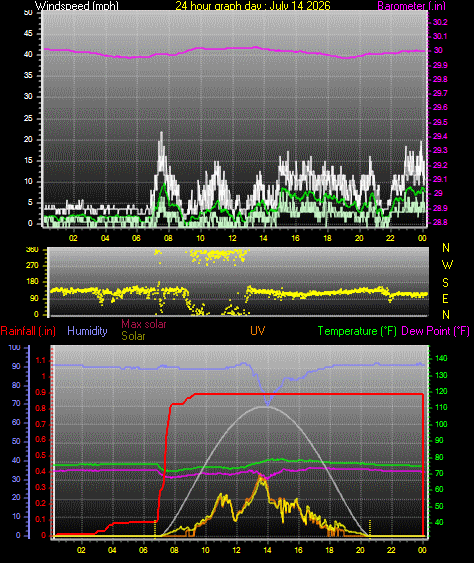 24 Hour Graph for Day 14
