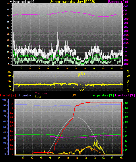 24 Hour Graph for Day 15