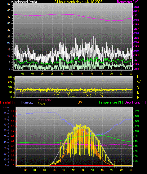 24 Hour Graph for Day 18