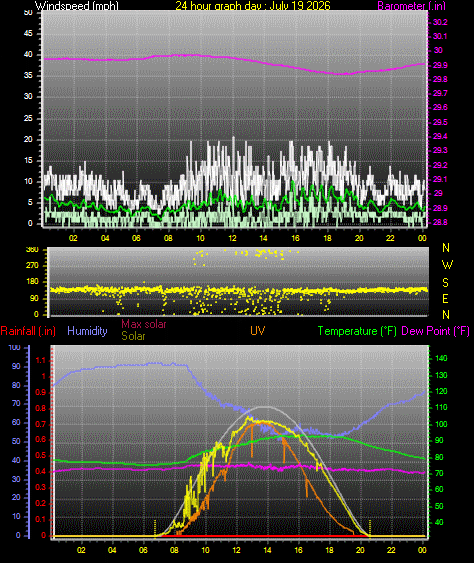 24 Hour Graph for Day 19