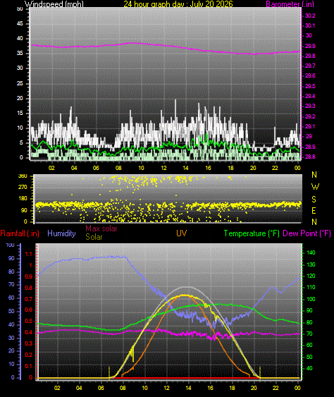 24 Hour Graph for Day 20
