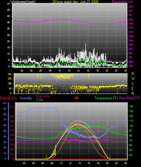24 Hour Graph for Day 21