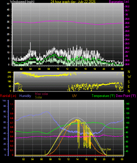 24 Hour Graph for Day 22
