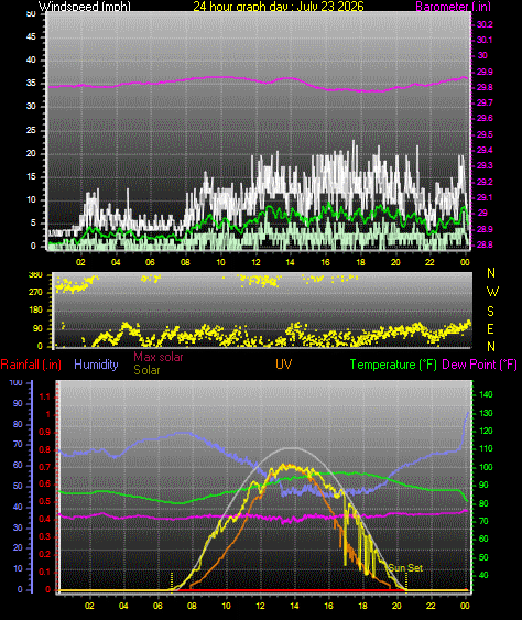 24 Hour Graph for Day 23