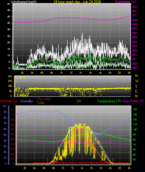 24 Hour Graph for Day 24