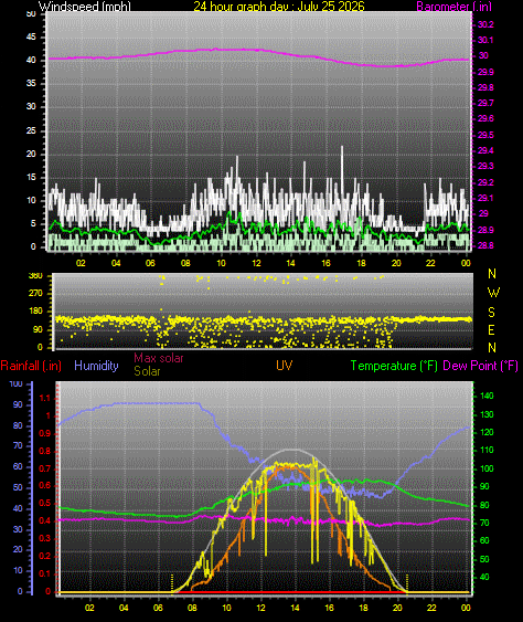 24 Hour Graph for Day 25