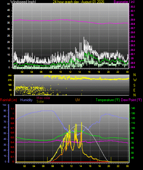 24 Hour Graph for Day 01