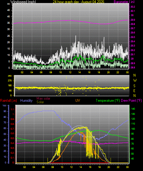 24 Hour Graph for Day 04