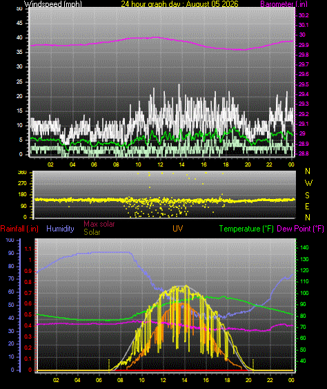 24 Hour Graph for Day 05