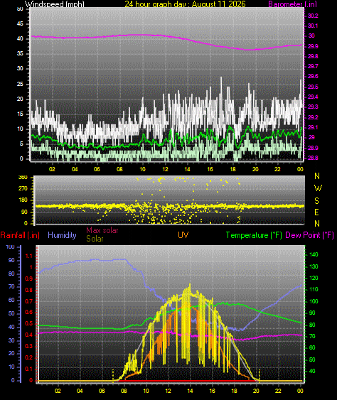 24 Hour Graph for Day 11